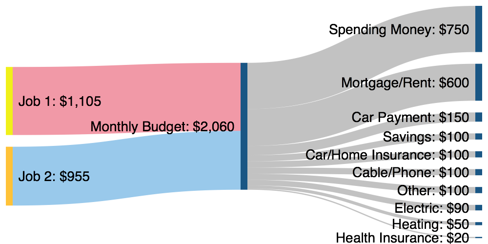 Example sankey diagram