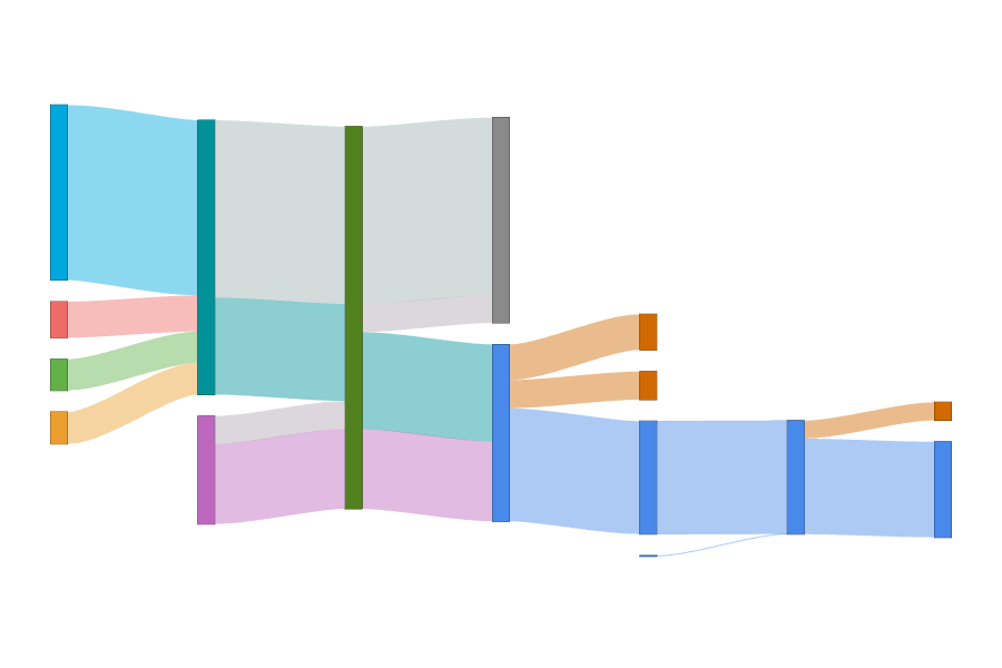 Thumbnail of Apple's Q2 financial results as a Sankey diagram. The blue flow at the bottom right represents the net profit.