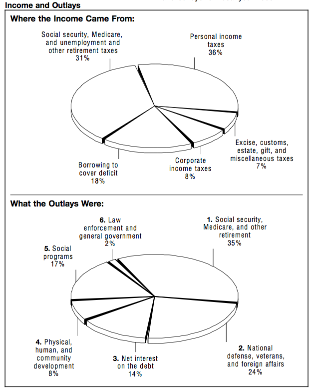 1993 pie charts from IRS 1040 form