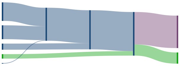 Suboptimal FEC sankey diagram layout