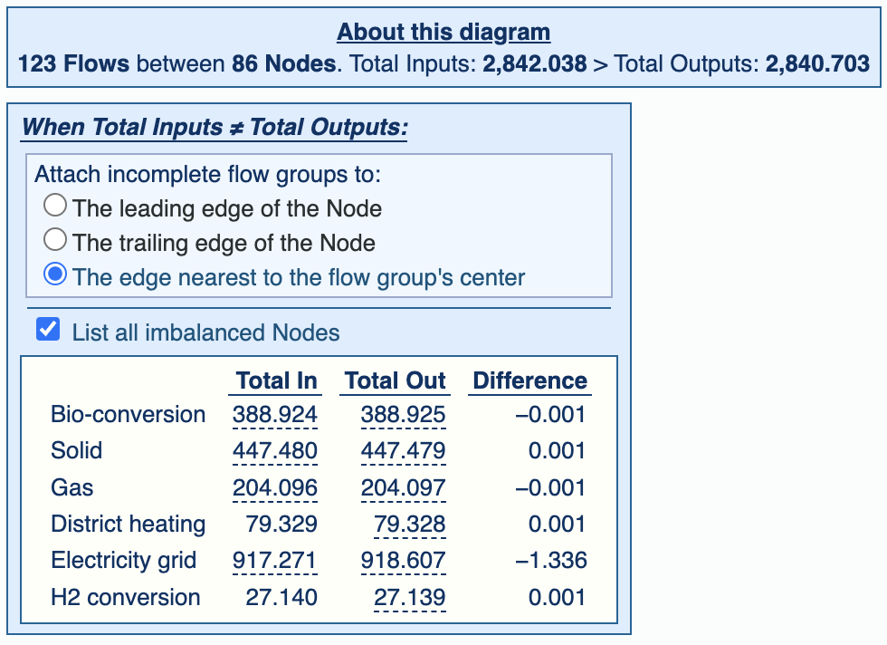 Screenshot of a list of imbalances. The Total Inputs to the diagram add up to 2,842.038 and the Total Outputs sum to 2,840.703. The largest imbalance is on the Node named Electricity Grid, with 1.336 more Terawatt Hours flowing out of the Node than flowed in.