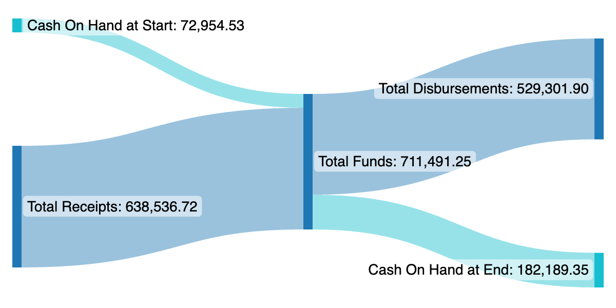 Sankey diagram showing 'Cash On Hand at Start' & 'Total Receipts' flowing into 'Total Funds', which then divides into 'Total Disbursements' and 'Cash On Hand at End'