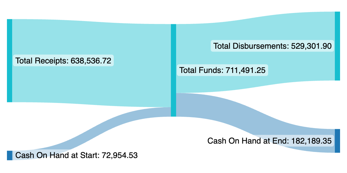 Sankey diagram similar to the previous one, now showing 'Cash On Hand at Start' and 'Cash On Hand at End' both as the bottom-most flows in the diagram