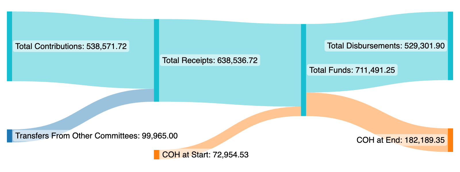 The same Sankey diagram as above plus two new flows leading into 'Total Receipts': 'Total Contributions' and 'Transfers from Other Committees'