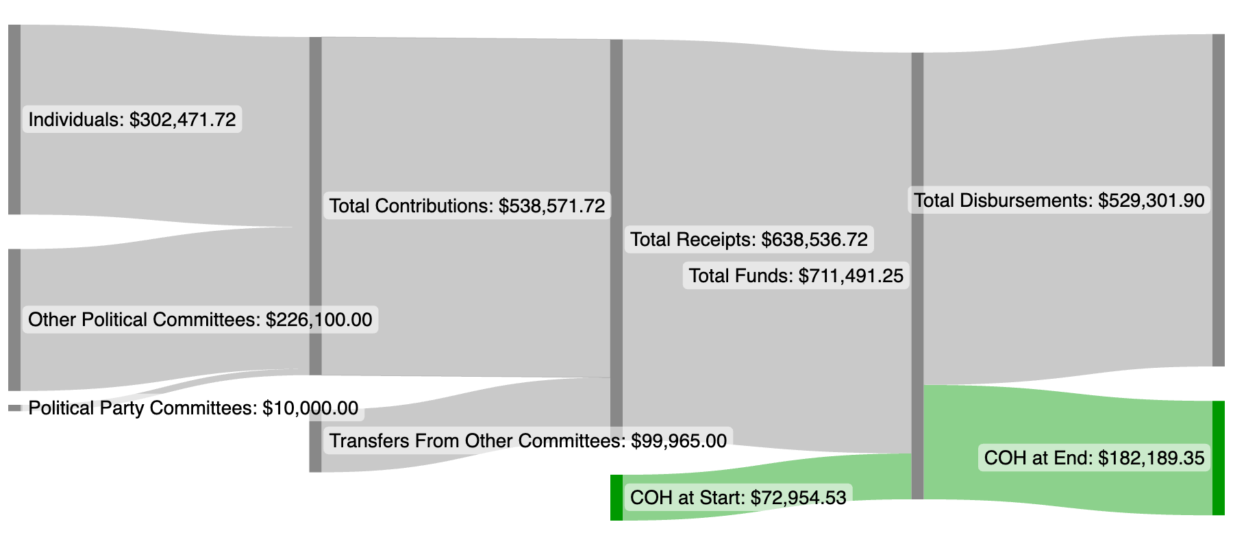 Sankey diagram detailing the major flows from an FEC Quarterly Report. It shows the breakdown of inflows for the quarter (Contributions and Transfers) and outflows (Disbursements and Cash On Hand)