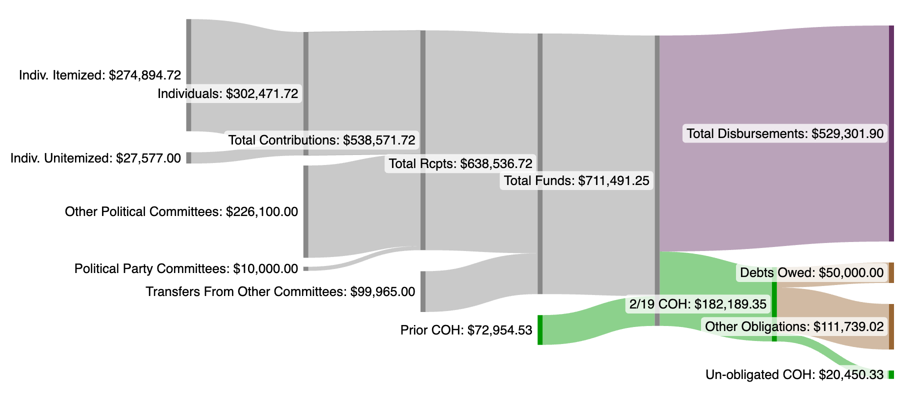 An even-more-detailed Sankey diagram showing additional flows at both ends, representing: Itemized contributions from Individuals versus Unitemized, and how much of the Cash On Hand at the end is targeted toward Debts and other Obligations (or is unobligated)