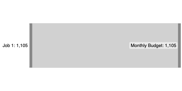 Sankey example: Income from 1 job into a monthly budget