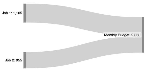 Sankey example: Income from 2 jobs into a shared monthly budget