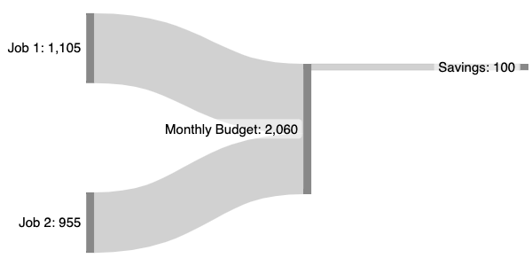 Sankey example: Income from 2 jobs, 1 expense shown