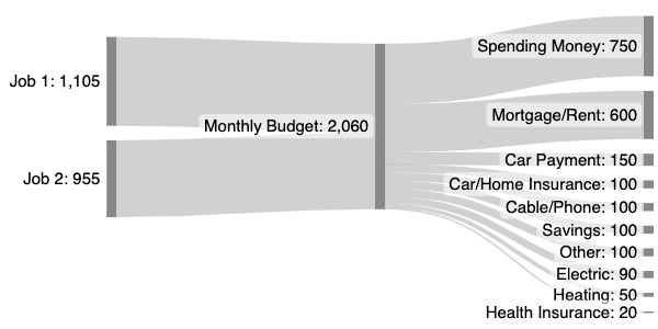 Sankey example: Income from 2 jobs, all expenses shown