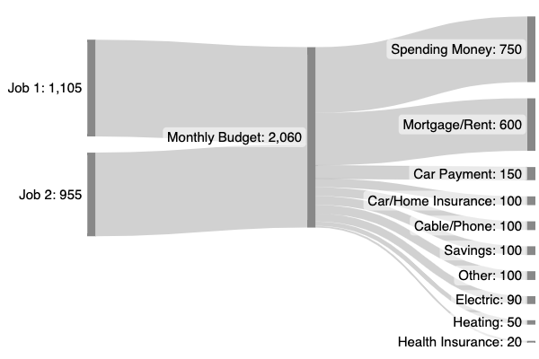 Sankey example: Income plus expenses with more vertical room