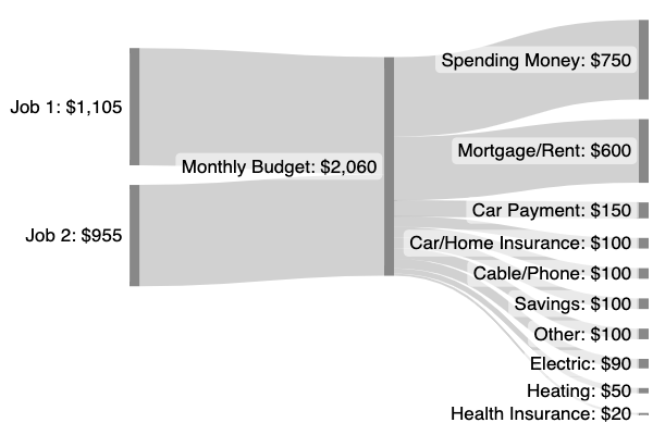 Sankey example: $ label added, label size increased