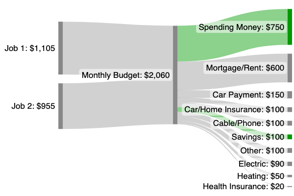 Sankey example: good flows highlighted in green