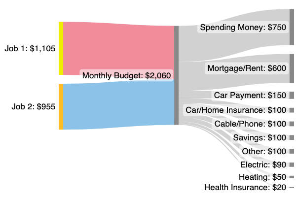 Sankey example: Job flows with colors, colored lightly