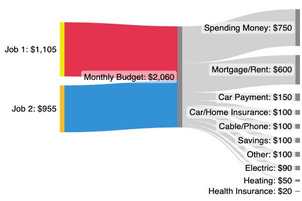 Sankey example: Job flows colored boldly