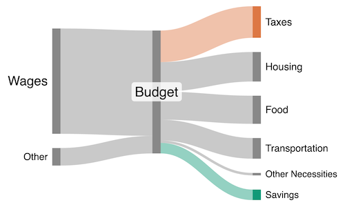 Example budget diagram showing Wages being split into Taxes, Housing, Food, Transportation and more