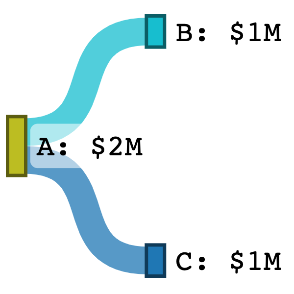 Two thin curved flows from one node with data labels to the right of each node and showing their values with a prefix and suffix – A: $2M, B: $1M, C: $1M