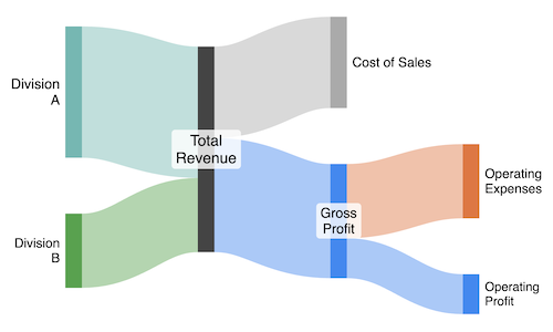 Example financial results diagram showing 2 divisions' revenue split into proportional flows showing Profit, Cost and Expenses