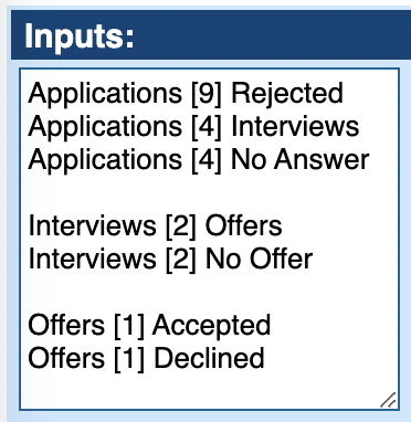 Screenshot of these inputs in the SankeyMATIC interface:
Applications [9] Rejected
Applications [4] Interviews
Applications [4] No Answer

Interviews [2] Offers
Interviews [2] No Offer

Offers [1] Accepted
Offers [1] Declined