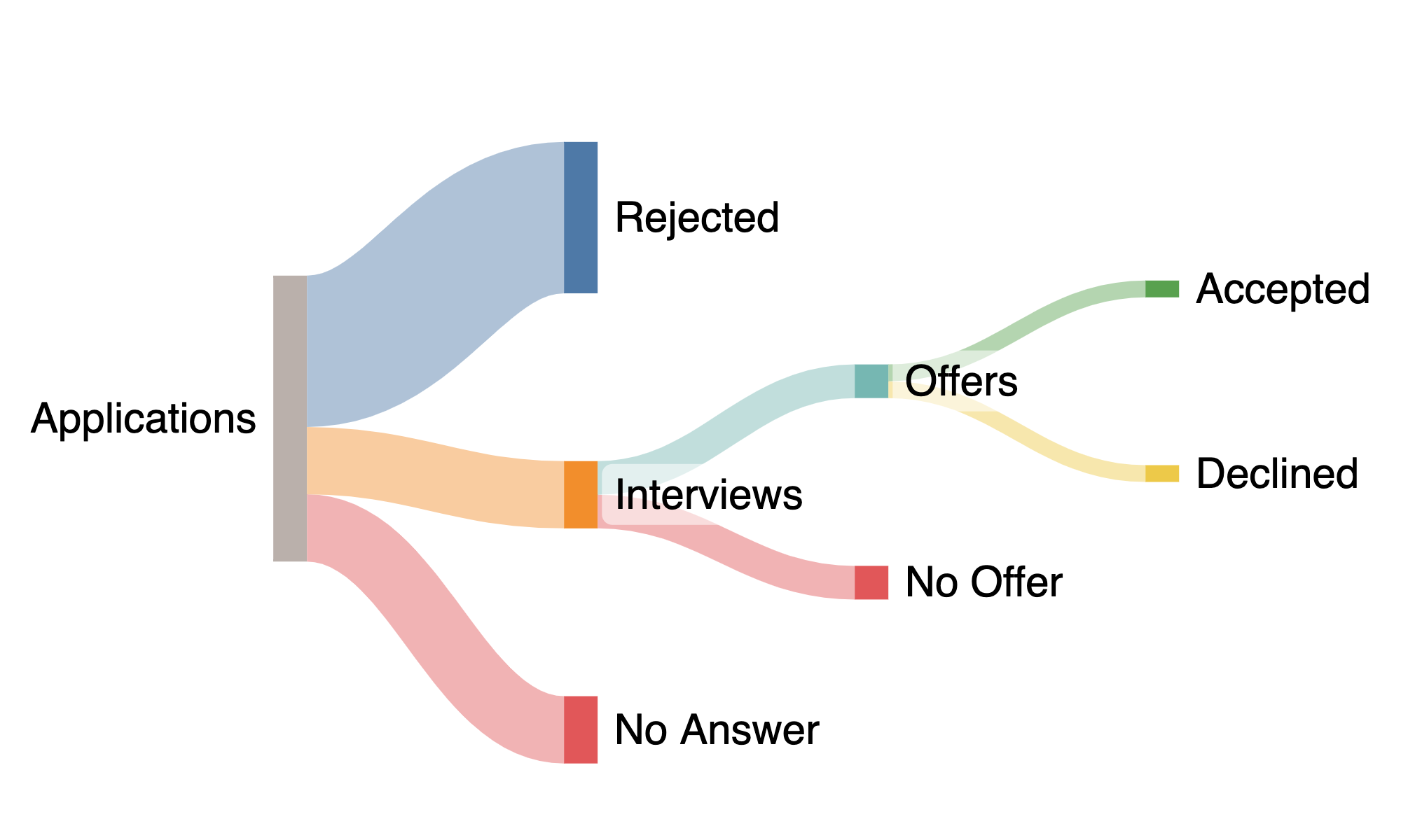 Diagram showing the job search inputs as flows in a connected sequence. The far left node is labeled 'Applications' and the final nodes on the right show Offers diverging evenly into two nodes labeled 'Accepted' and 'Declined'.