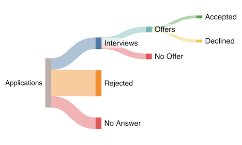 Example job search diagram showing Applications divided into Interviews (or Rejected or No Answer), then Offers which were Accepted or Declined