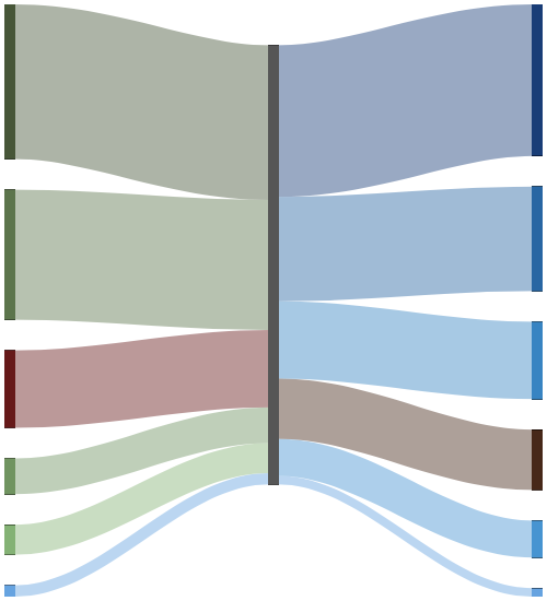 Thumbnail of Sankey diagram showing 1993 US Federal Budget figures