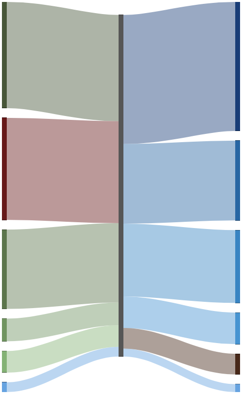 Thumbnail of Sankey diagram showing 2012 US Federal Budget figures