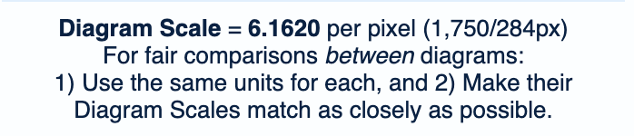 Screenshot of the Diagram Scale display. Example text: 'Diagram Scale = 6.1620 per pixel (1,750/284px). For fair comparisons between diagrams: 1) Use the same units for each, and 2) Make their Diagram Scales match as closely as possible.'