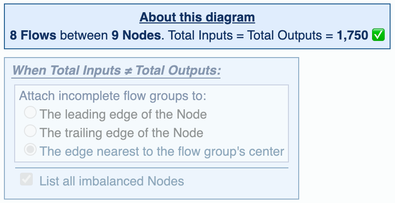 Screenshot of a portion of the SankeyMATIC interface. In the diagram this display is associated with, there are no imbalances, so it shows 'Total Inputs = Total Outputs = 1,750' with a checkbox emoji.