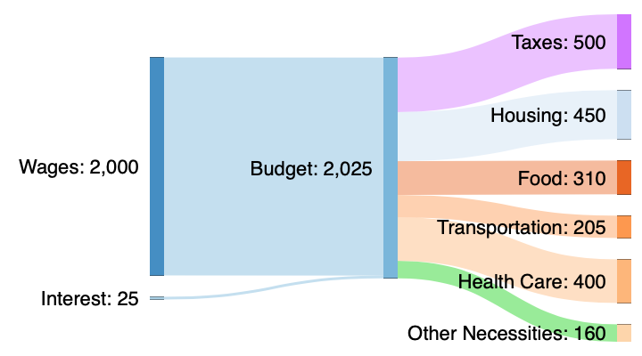 Sample Sankey Diagram with ordinary layout