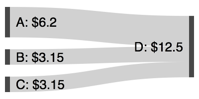 Basic Sankey diagram example with currency labels truncating zeroes, such as $6.2