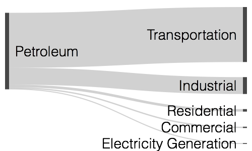 Basic Sankey diagram example with no amounts shown, plus a larger label size