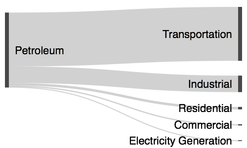 Basic Sankey diagram example with no amounts shown