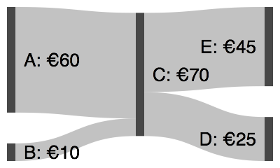 Basic Sankey diagram example with text labels showing