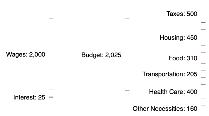 Sample Sankey Diagram with only labels displayed
