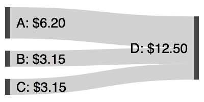 Basic Sankey diagram example with currency labels always showing trailing zeroes, such as $6.20