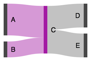 Sankey example with custom Node color inheriting leftward