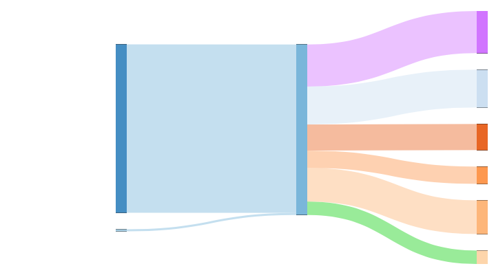 Sample Sankey Diagram with no labels