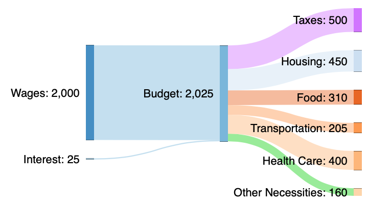 Simple Sankey diagram showing a budget with Wages on the left and specific expenditures on the right