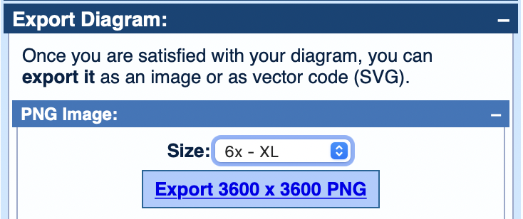 Screenshot showing the SankeyMATIC Export PNG interface with the option '6x - XL' chosen