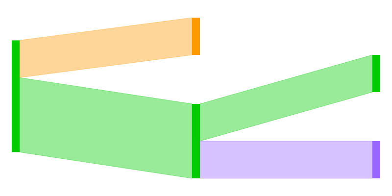 Tiny example Sankey diagram showing flows which are completely flat