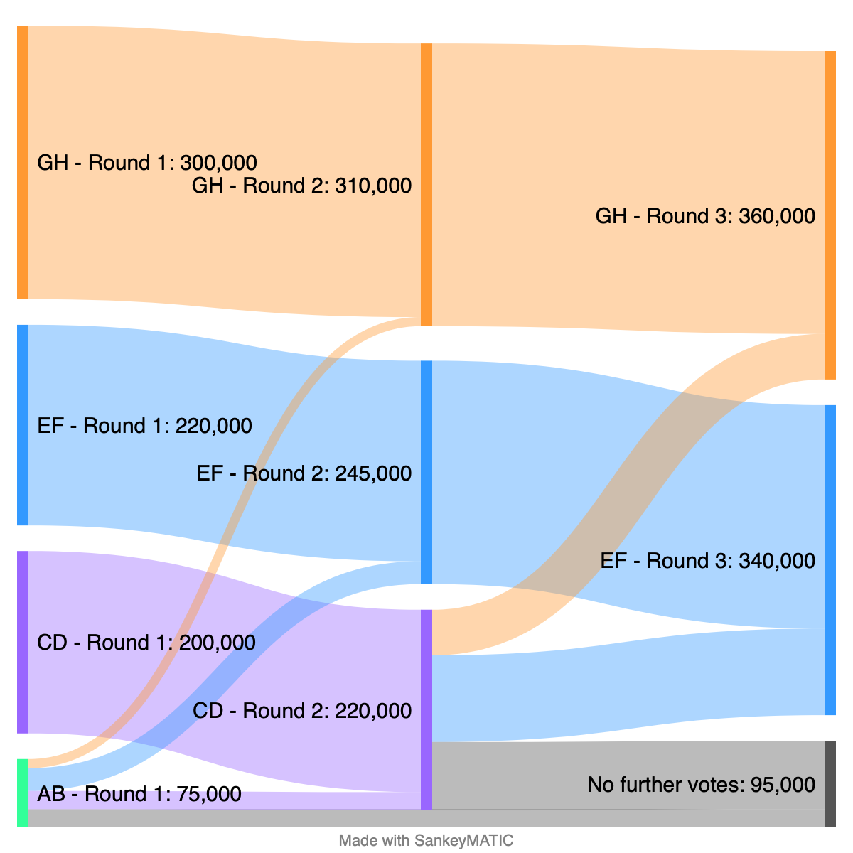 Thumbnail image of the sample Sankey diagram for a Ranked Election