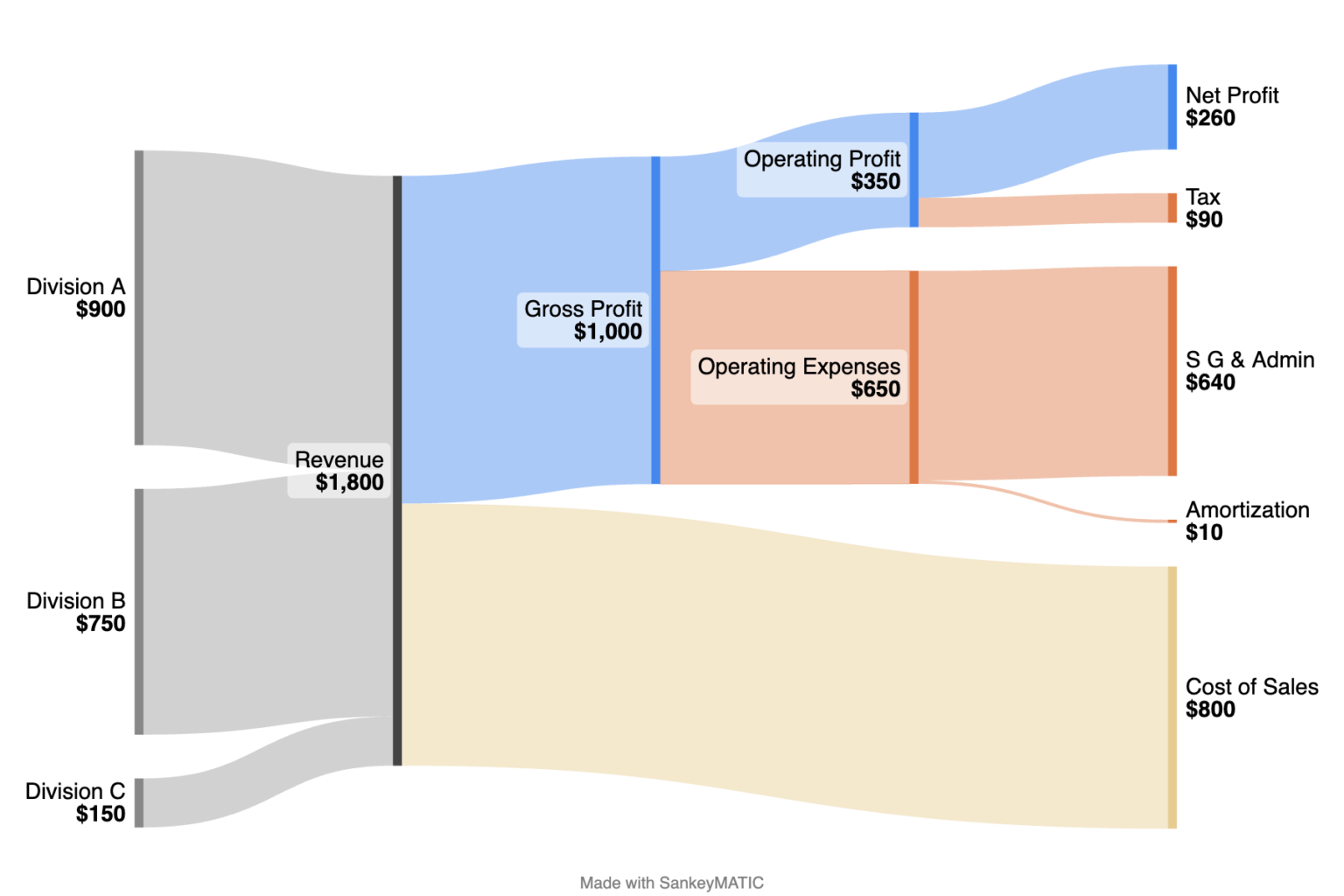 Example sankey diagram describing Financial Results for a company using mock data.

The label style used in this image is new – the name for each node is shown on one line using normal text, and the value of each node is shown on a second line using bold text.

In the diagram, 3 company divisions (A, B, and C) join their revenue amounts into a single "Revenue" node with a value of ,800, which is then split into Gross Profit (,000) and Cost of Sales (0).

The Gross Profit amount is further broken down into smaller components representing Expenses of various kinds until a remaining Net Profit of 0 is shown.