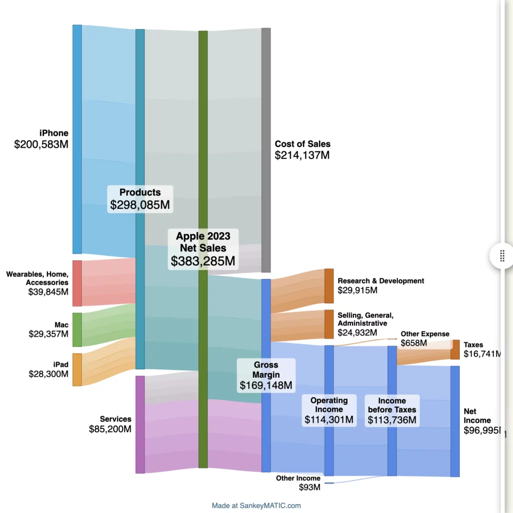 A Sankey diagram summarizing Apple's 2023 financial results.

The main node shows Apple's 2023 Net Sales figure of 383 billion dollars.

On the input side, that figure is subdivided into Products and Services, with the Products node further broken down into individual product lines (iPhone, Wearables, Mac, iPad).

On the output side, the Net Sales is broken up to show what portion is Cost of Sales (4B) vs Margin (9B).

More stages are shown, subtracting more expenses, until the bottom line is reached at the diagram's bottom right corner: Net Income for 2023 of ,995M