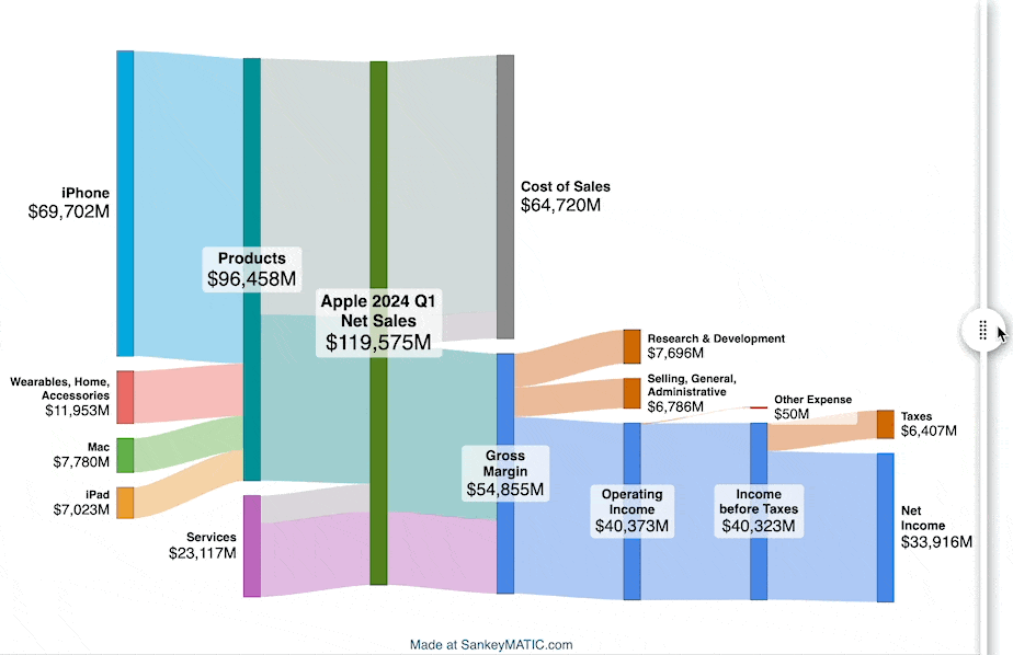 Animation. A sankey diagram describing Apple's Q1 2024 results is shown. 

A slider bar at the right of the diagram is grabbed by a mouse pointer and is dragged to the left of the diagram, revealing a diagram of Apple's 2023 Q1 results for comparison.