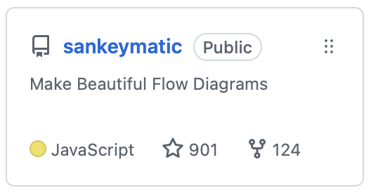 Screenshot from Github showing the "sankeymatic" repository with a current count of 901 stars and 124 forks