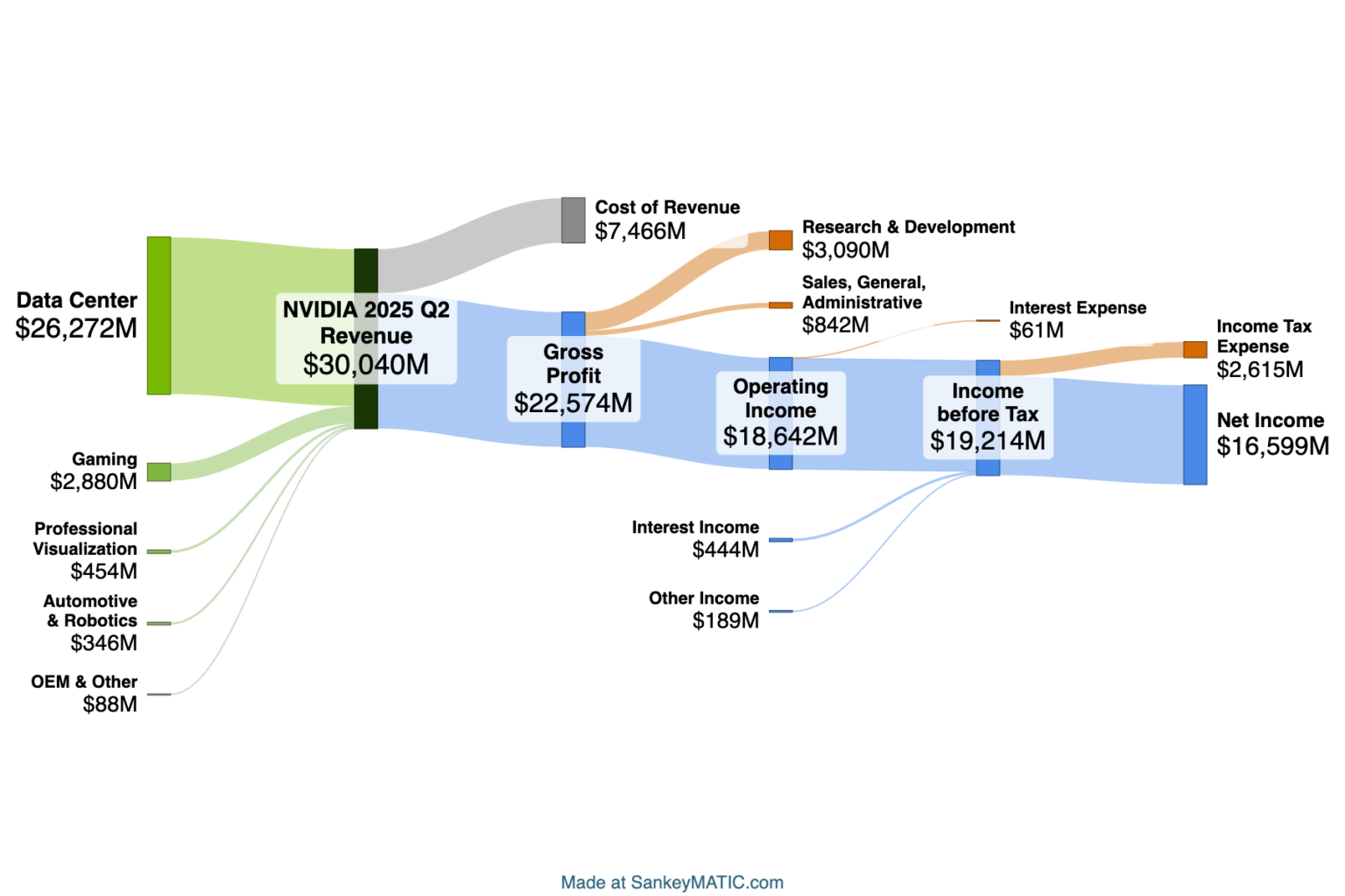 Diagram showing NVIDIA's Q2 financial results.

The numbers are the same as in the diagram at the start of this post, but this version uses a smaller scale so that it can be compared with the Apple diagram below it.

All flows are noticeably smaller in this version of the diagram, since it is using the same scale as the Apple diagram below it.