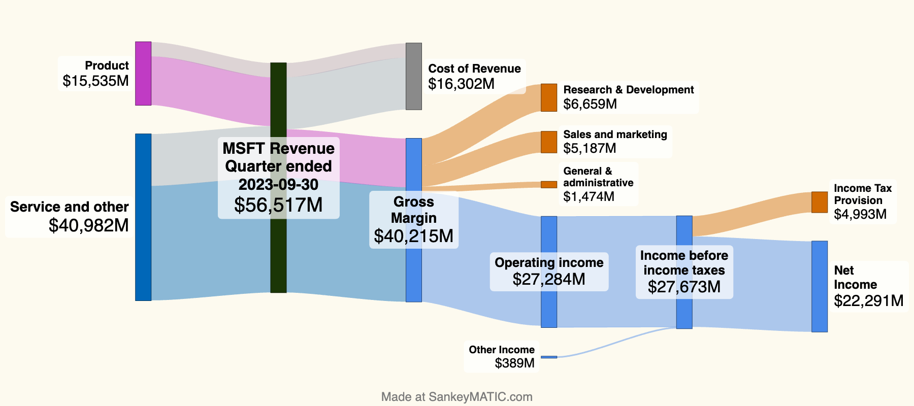 A Sankey diagram summarizing Microsoft's financial results for the quarter ending on 9/30/2023.

The main node shows Microsoft's total quarterly Revenue, which was just over $56.5 billion.

On the input side, that total is divided into Products and 'Service and other'. The Service revenue ($41 billion) was greater than the Product revenue ($15.5 billion).

On the output side, the total Revenue is broken up to show what portion is 'Cost of Revenue' ($16.3 billion) vs Margin ($40.2 billion).

More expenses are then subtracted until the bottom line is reached at the diagram's end: Microsoft's Net Income for the quarter was $22.2 billion.