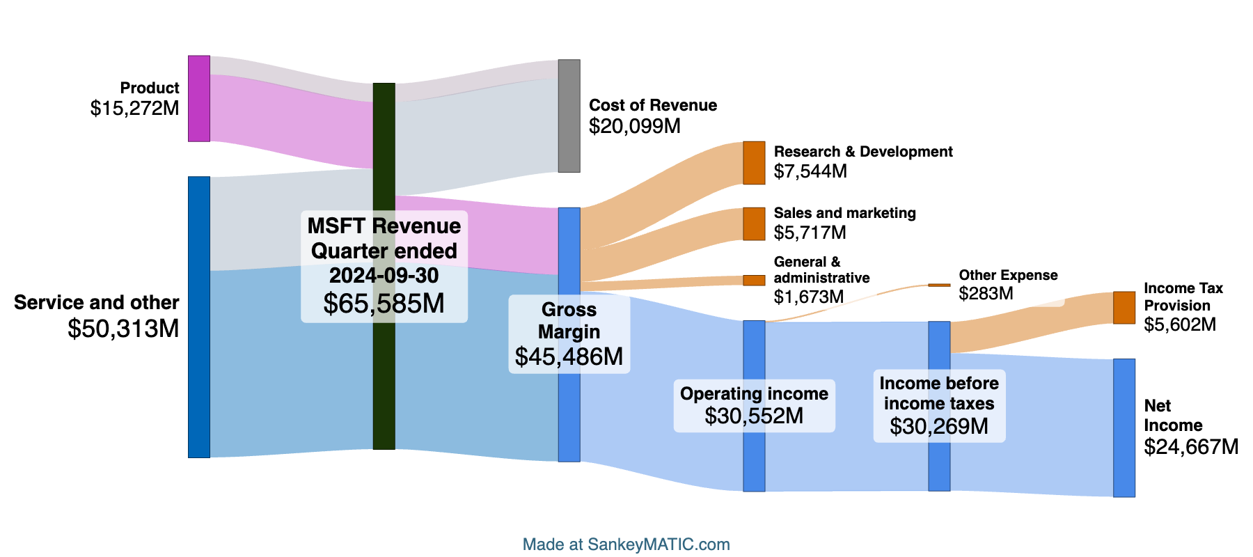 A Sankey diagram summarizing Microsoft's financial results for the quarter ending on 9/30/2024.

The main node shows Microsoft's total quarterly Revenue, which was just over $65.5 billion.

On the input side, that total is divided into Products and 'Service and other'. The Service revenue ($50.3 billion) was slightly over 3x the Product revenue ($15.2 billion).

On the output side, the total Revenue is broken up to show what portion is 'Cost of Revenue' ($20.1 billion) vs Margin ($45.4 billion).

More expenses are then subtracted until the bottom line is reached at the diagram's end: Microsoft's Net Income for the quarter was $24.6 billion.